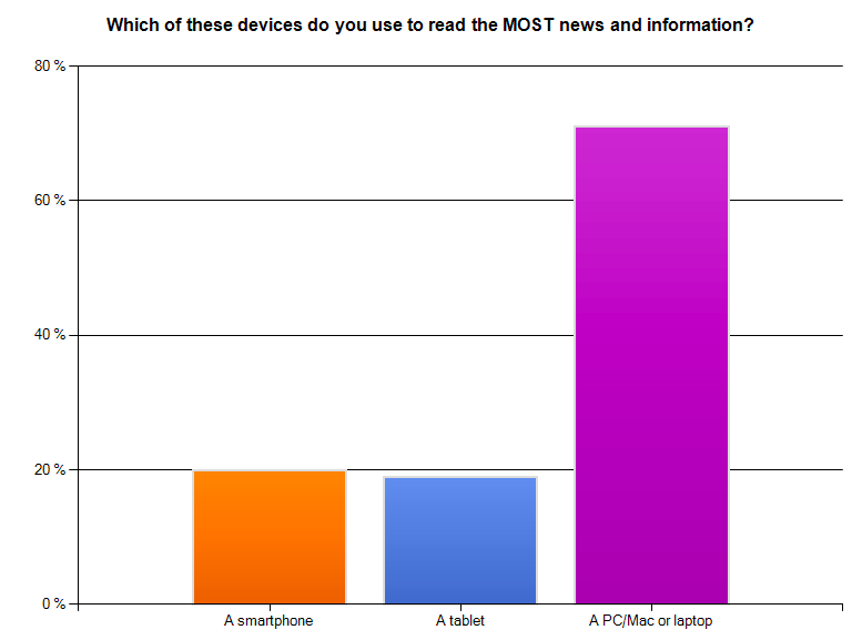 Pesquisa do Business Insider sobre devices Gráfico mostra que usuários preferem o desktop para acessar conteúdo