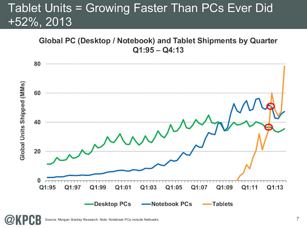 Tablets vendem   do que notebooks e desktops