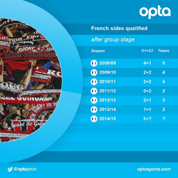 A quantidade de franceses classificados após a fase de grupos nas ligas dos Campeões (C1) e Europa (C2) nos últimos anos