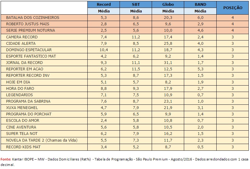 Os programas da Record que ficaram em terceiro e quarto lugar em agosto