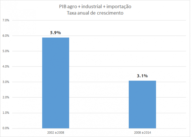 pibagrptransimpcresc6anos