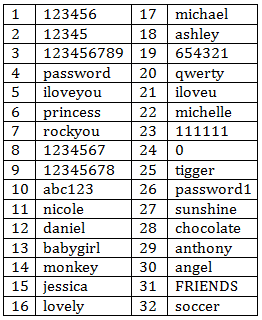 As senhas mais populares da internet. Qual é a sua?